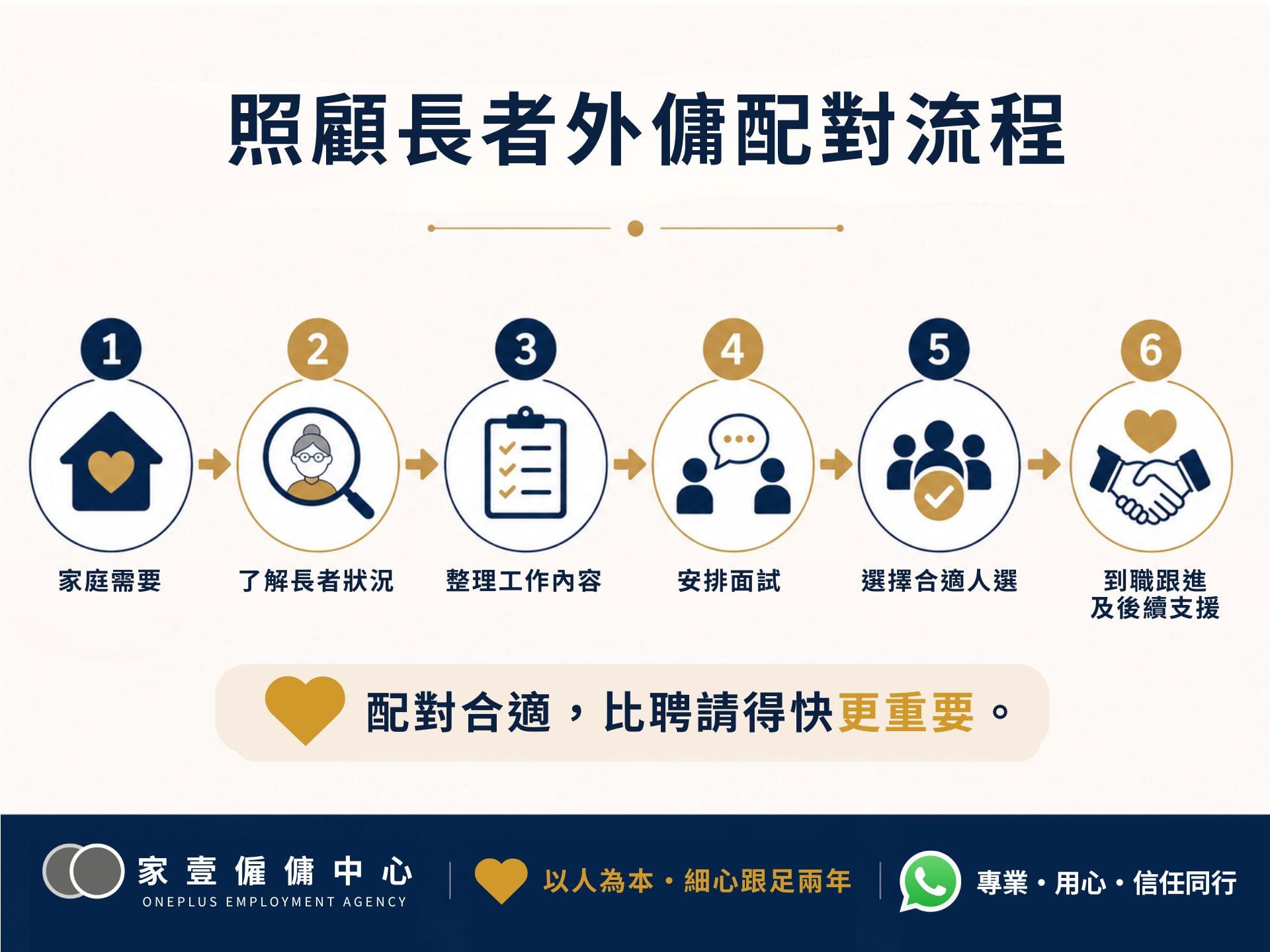 照顧長者外傭配對流程，包括家庭需要、了解長者狀況、整理工作內容、安排面試、配對人選及後續支援